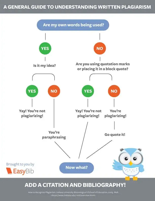 What is Plagiarism? Plagiarism Infographic by EasyBib
