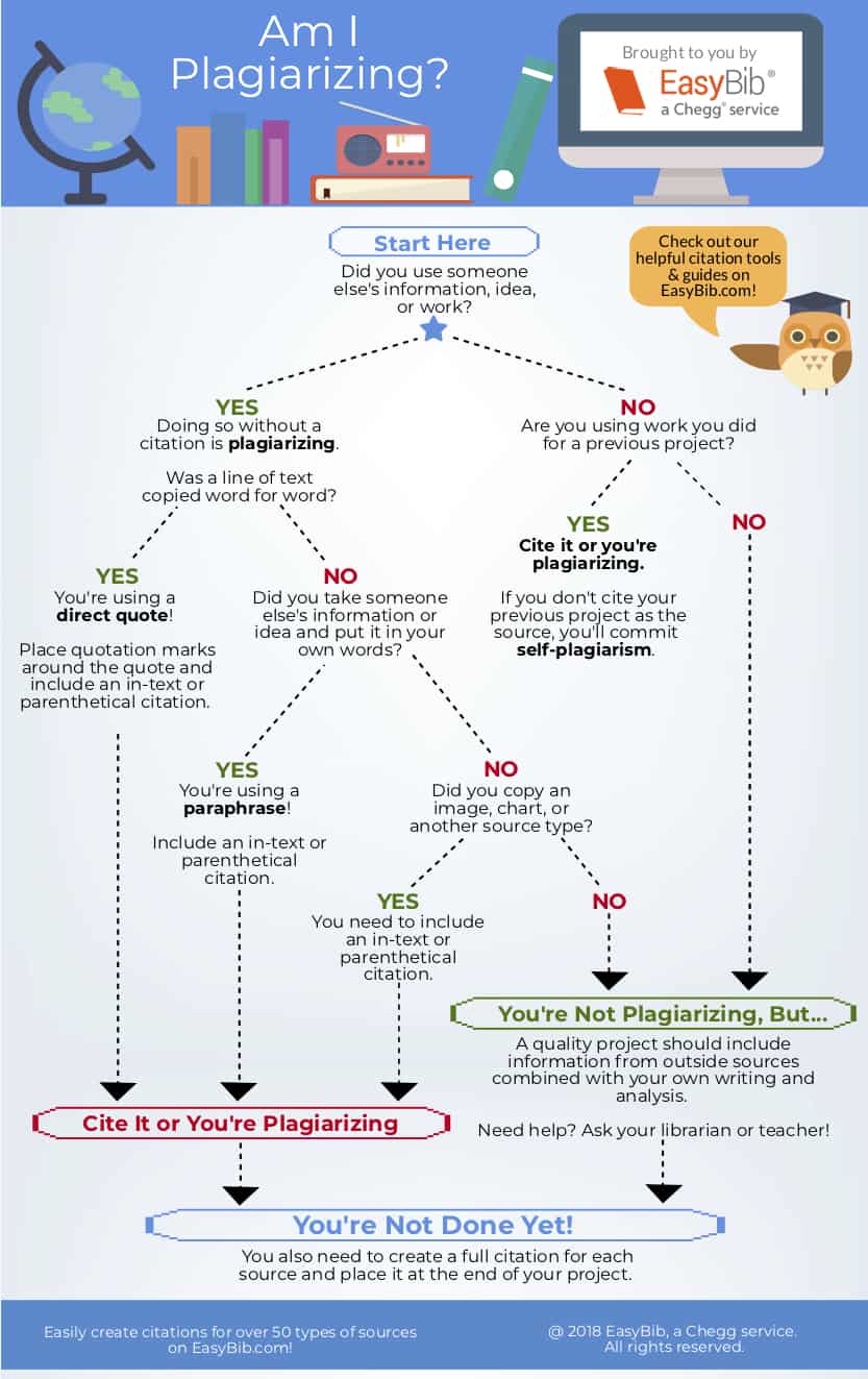 Decision tree for understanding when to cite a source. Check out the link below for a text version.