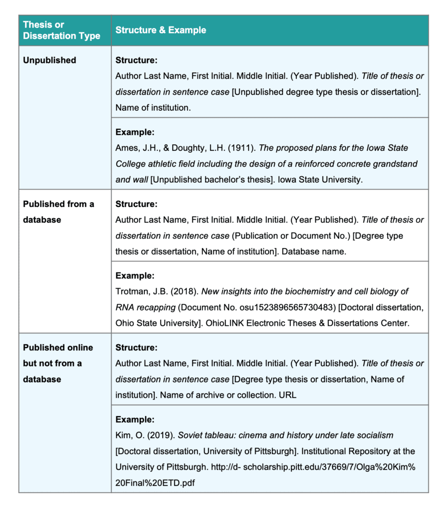 Thesis format