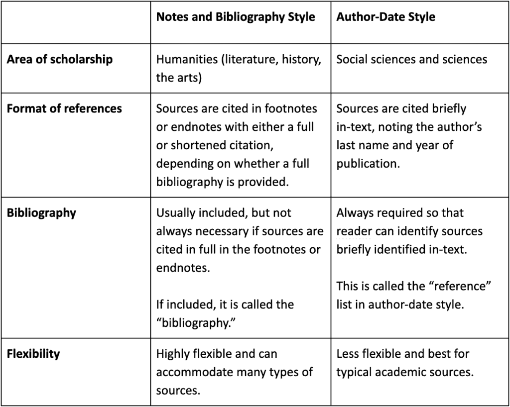 types of citation methods